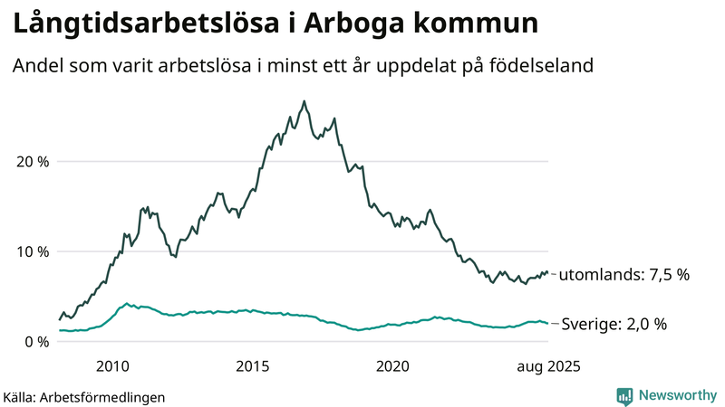 Graf: Andel arbetslösa uppdelat på födelseland i Arboga