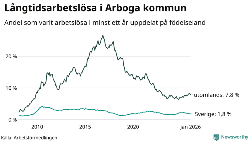 Graf: Andel arbetslösa uppdelat på födelseland i Arboga