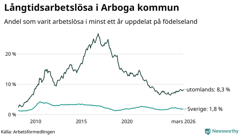 Graf: Andel arbetslösa uppdelat på födelseland i Arboga