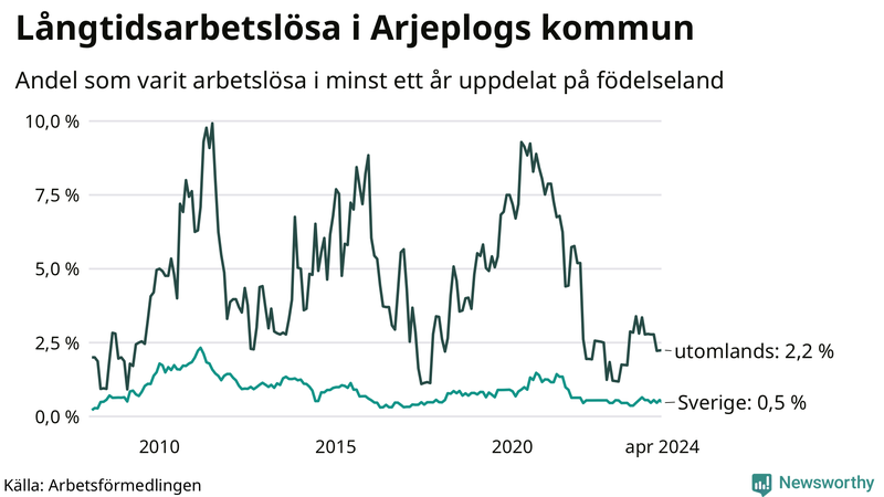 Graf: Andel arbetslösa uppdelat på födelseland i Arjeplog