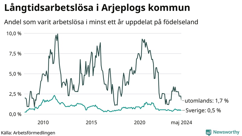 Graf: Andel arbetslösa uppdelat på födelseland i Arjeplog