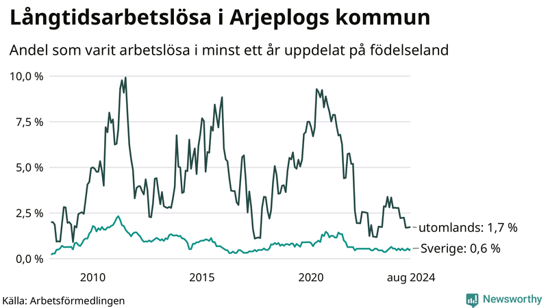 Graf: Andel arbetslösa uppdelat på födelseland i Arjeplog