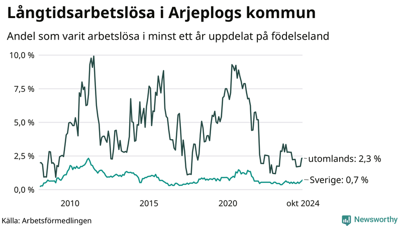 Graf: Andel arbetslösa uppdelat på födelseland i Arjeplog