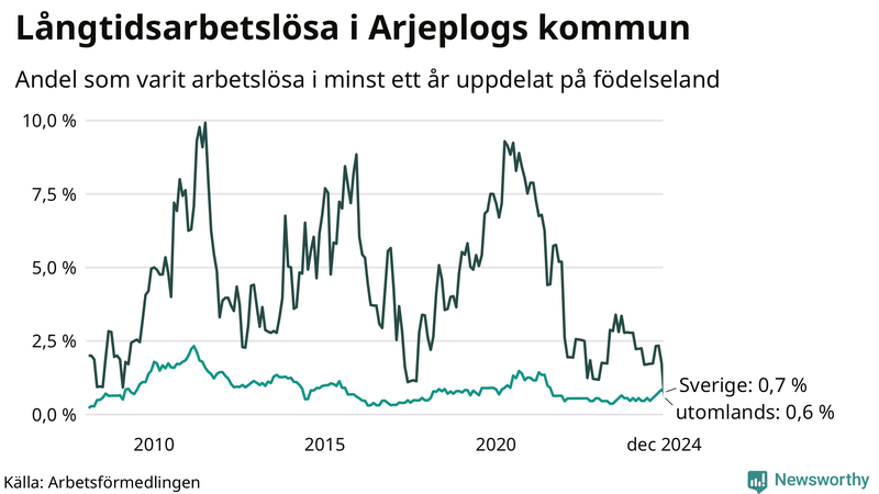 Graf: Andel arbetslösa uppdelat på födelseland i Arjeplog