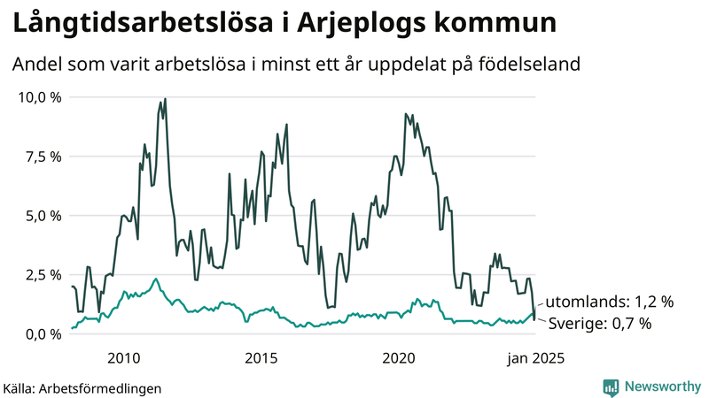 Graf: Andel arbetslösa uppdelat på födelseland i Arjeplog