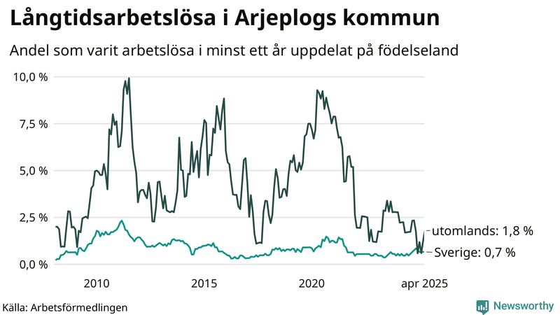 Graf: Andel arbetslösa uppdelat på födelseland i Arjeplog