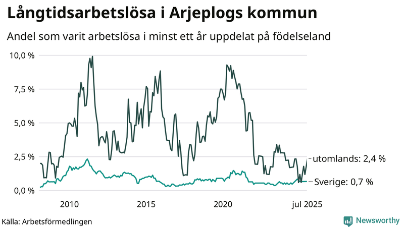 Graf: Andel arbetslösa uppdelat på födelseland i Arjeplog