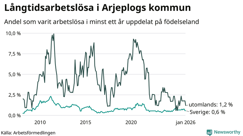 Graf: Andel arbetslösa uppdelat på födelseland i Arjeplog