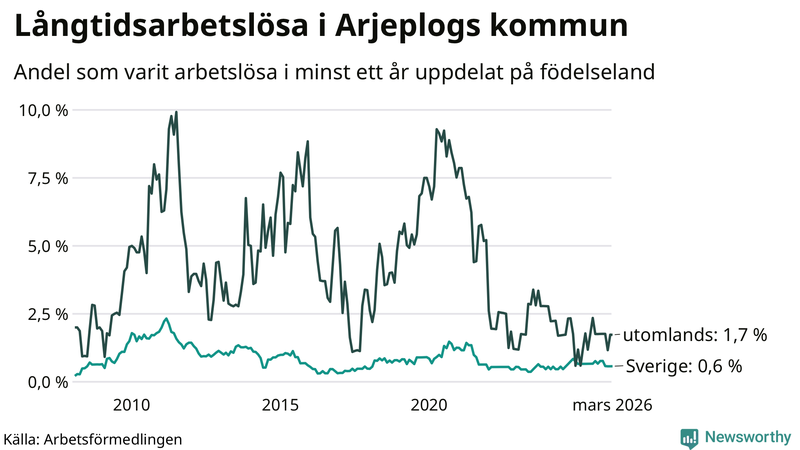 Graf: Andel arbetslösa uppdelat på födelseland i Arjeplog