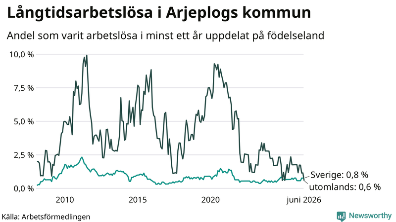 Graf: Andel arbetslösa uppdelat på födelseland i Arjeplog