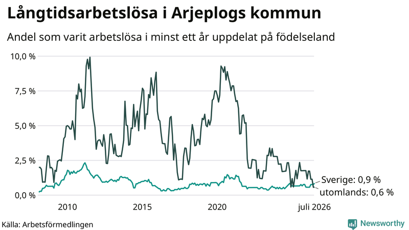 Graf: Andel arbetslösa uppdelat på födelseland i Arjeplog