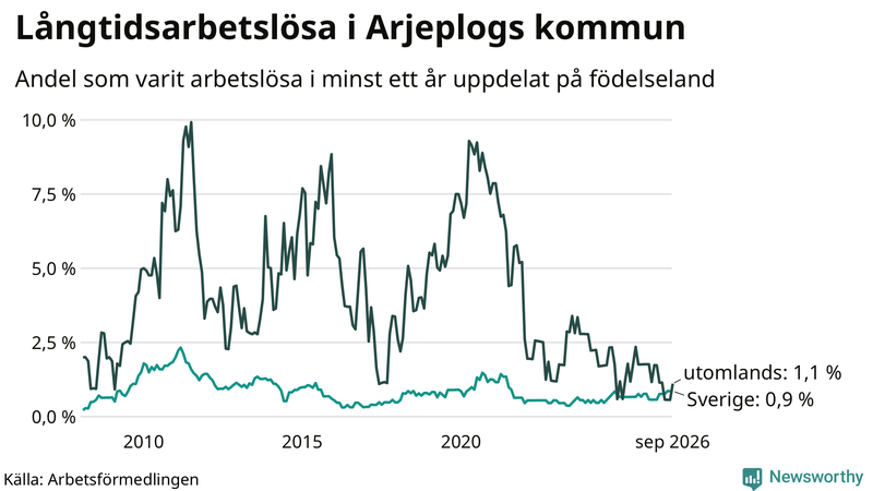 Graf: Andel arbetslösa uppdelat på födelseland i Arjeplog