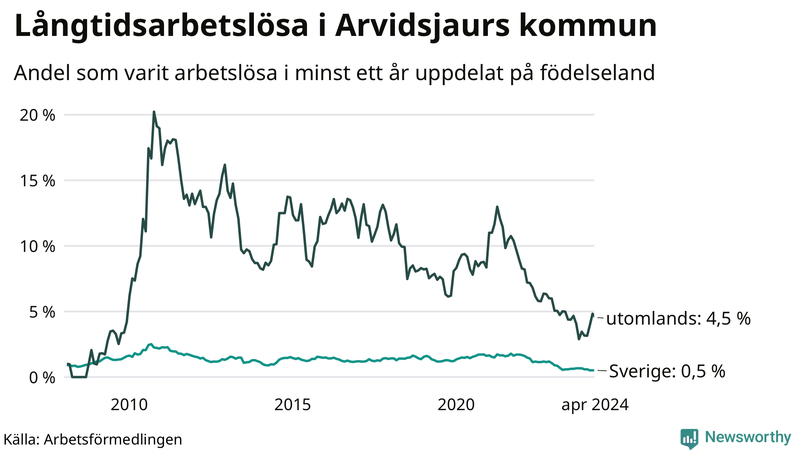 Graf: Andel arbetslösa uppdelat på födelseland i Arvidsjaur