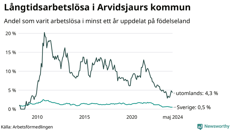 Graf: Andel arbetslösa uppdelat på födelseland i Arvidsjaur