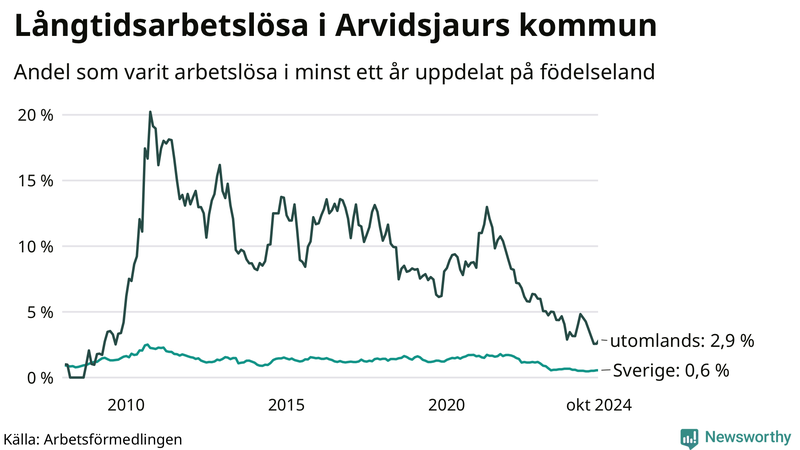 Graf: Andel arbetslösa uppdelat på födelseland i Arvidsjaur