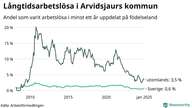 Graf: Andel arbetslösa uppdelat på födelseland i Arvidsjaur