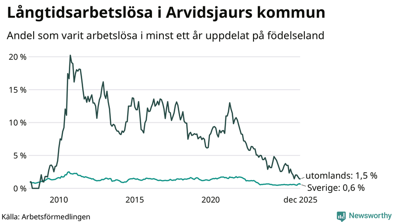 Graf: Andel arbetslösa uppdelat på födelseland i Arvidsjaur