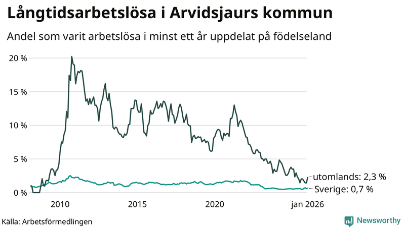 Graf: Andel arbetslösa uppdelat på födelseland i Arvidsjaur