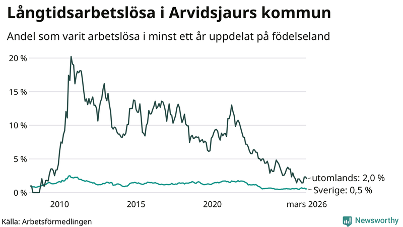 Graf: Andel arbetslösa uppdelat på födelseland i Arvidsjaur