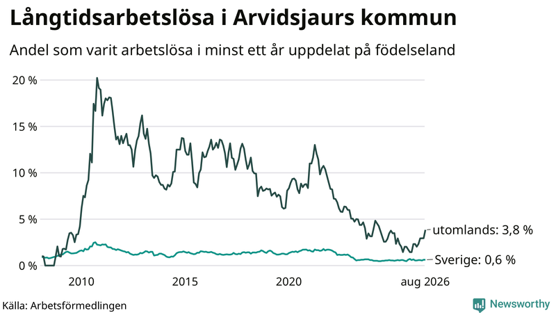 Graf: Andel arbetslösa uppdelat på födelseland i Arvidsjaur