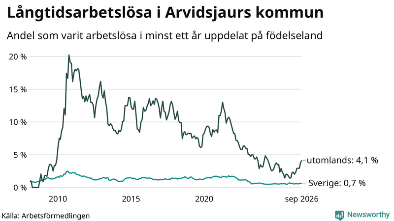 Graf: Andel arbetslösa uppdelat på födelseland i Arvidsjaur