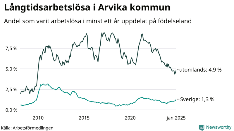 Graf: Andel arbetslösa uppdelat på födelseland i Arvika