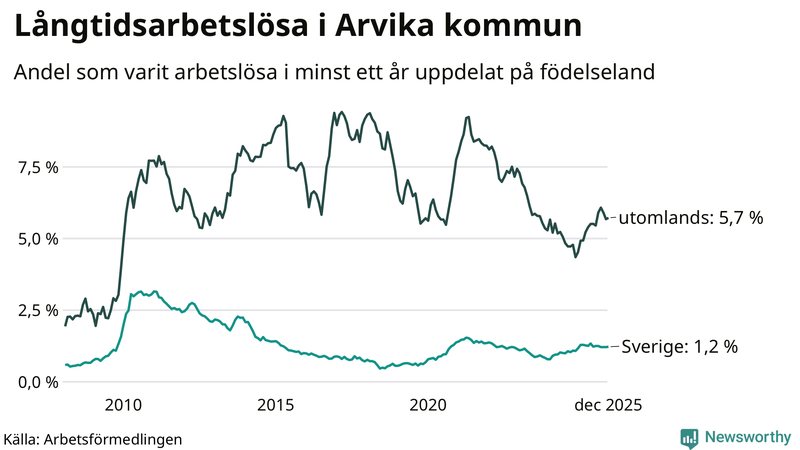 Graf: Andel arbetslösa uppdelat på födelseland i Arvika