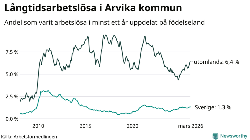 Graf: Andel arbetslösa uppdelat på födelseland i Arvika
