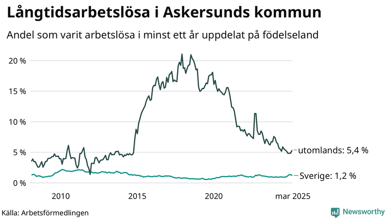 Graf: Andel arbetslösa uppdelat på födelseland i Askersund