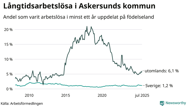 Graf: Andel arbetslösa uppdelat på födelseland i Askersund