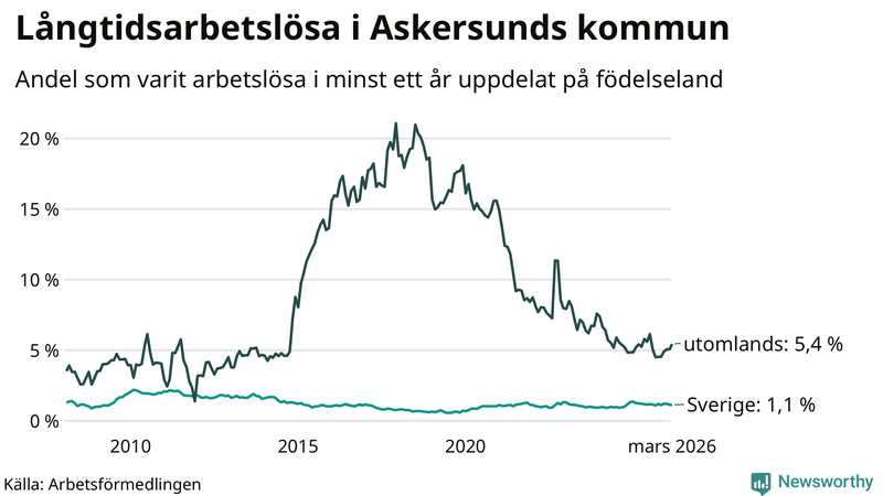 Graf: Andel arbetslösa uppdelat på födelseland i Askersund