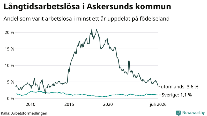 Graf: Andel arbetslösa uppdelat på födelseland i Askersund