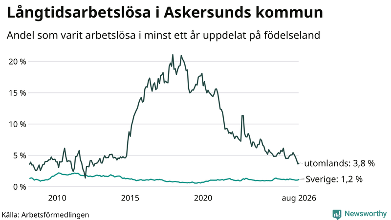 Graf: Andel arbetslösa uppdelat på födelseland i Askersund