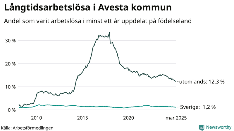 Graf: Andel arbetslösa uppdelat på födelseland i Avesta