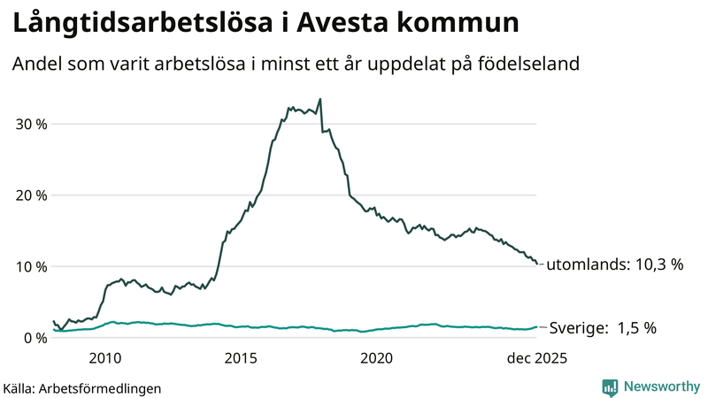 Graf: Andel arbetslösa uppdelat på födelseland i Avesta