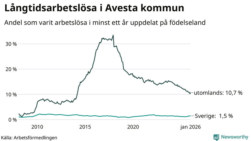 Graf: Andel arbetslösa uppdelat på födelseland i Avesta