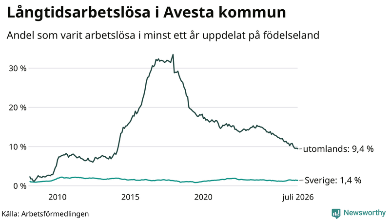 Graf: Andel arbetslösa uppdelat på födelseland i Avesta