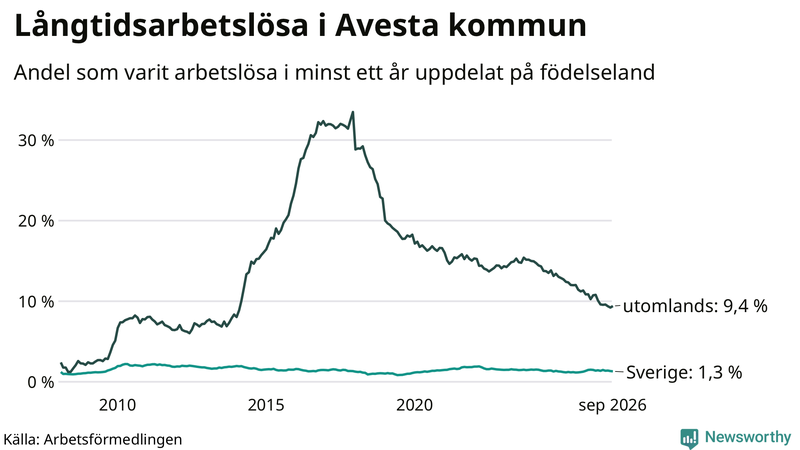 Graf: Andel arbetslösa uppdelat på födelseland i Avesta