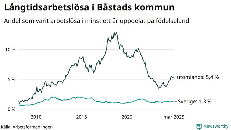 Graf: Andel arbetslösa uppdelat på födelseland i Båstad