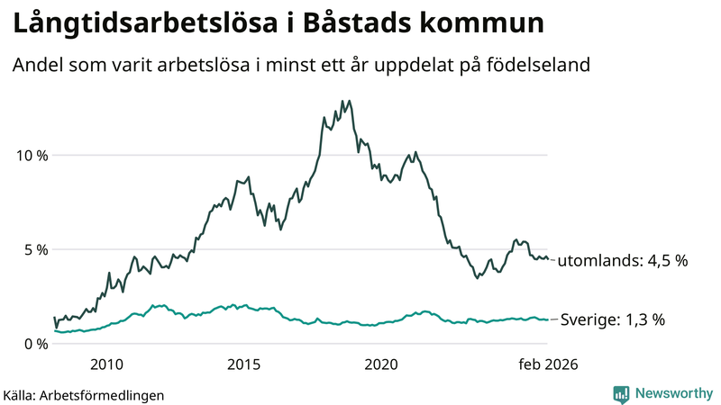 Graf: Andel arbetslösa uppdelat på födelseland i Båstad