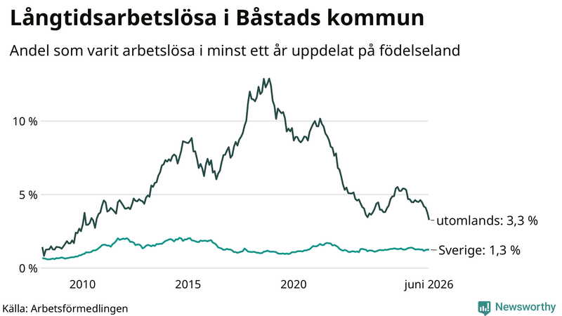 Graf: Andel arbetslösa uppdelat på födelseland i Båstad