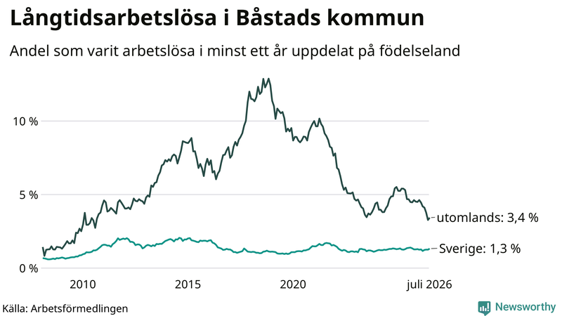 Graf: Andel arbetslösa uppdelat på födelseland i Båstad
