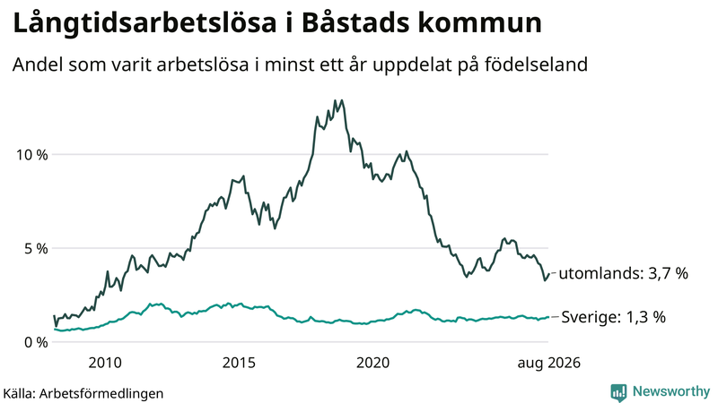 Graf: Andel arbetslösa uppdelat på födelseland i Båstad