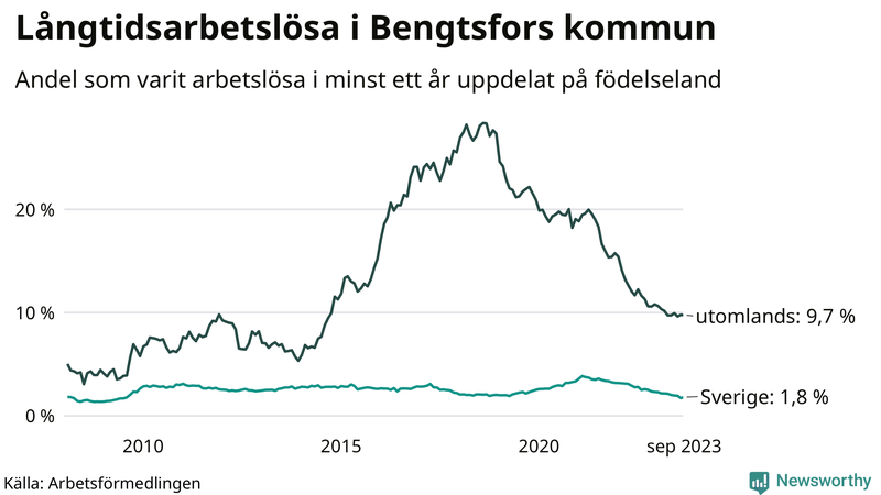 Graf: Andel arbetslösa uppdelat på födelseland i Bengtsfors