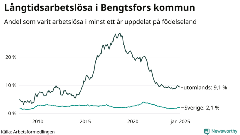 Graf: Andel arbetslösa uppdelat på födelseland i Bengtsfors