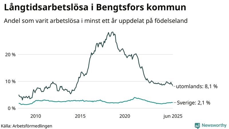 Graf: Andel arbetslösa uppdelat på födelseland i Bengtsfors
