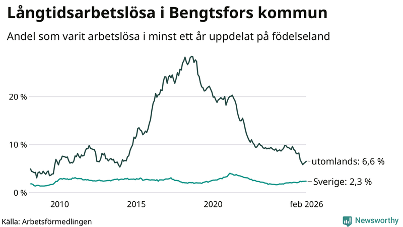 Graf: Andel arbetslösa uppdelat på födelseland i Bengtsfors