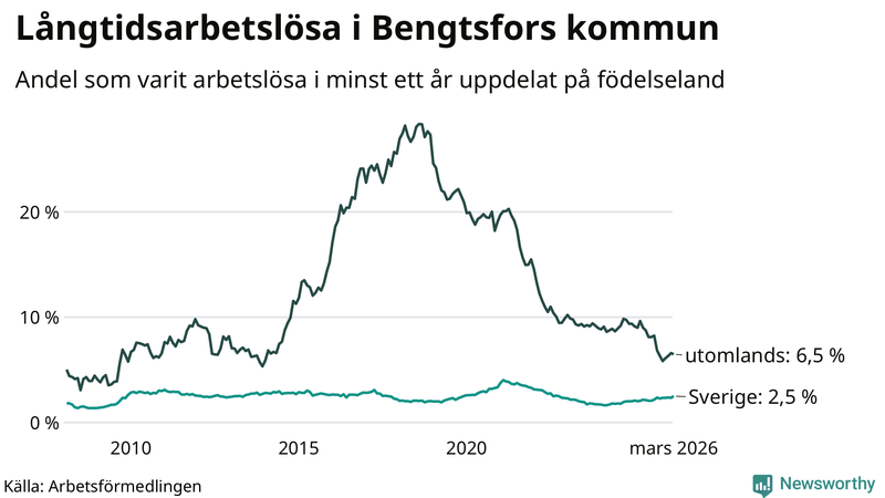 Graf: Andel arbetslösa uppdelat på födelseland i Bengtsfors