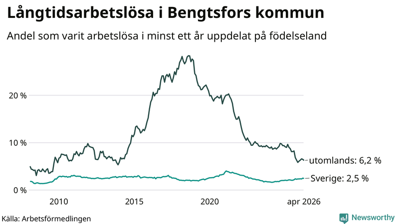 Graf: Andel arbetslösa uppdelat på födelseland i Bengtsfors