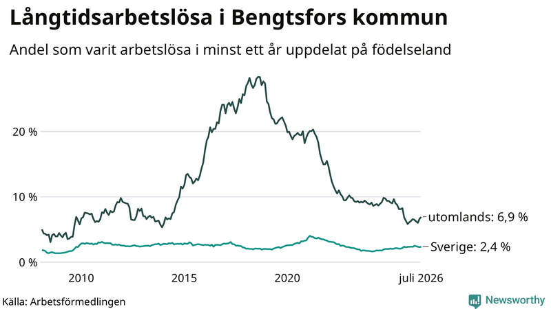Graf: Andel arbetslösa uppdelat på födelseland i Bengtsfors